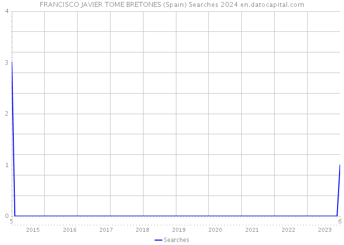 FRANCISCO JAVIER TOME BRETONES (Spain) Searches 2024 