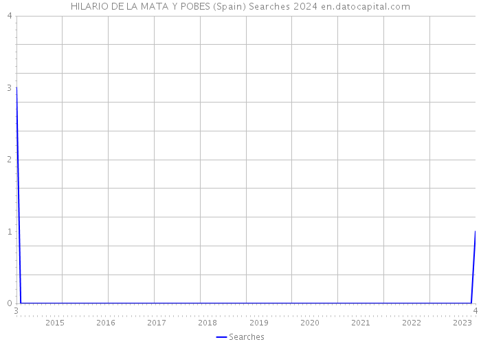 HILARIO DE LA MATA Y POBES (Spain) Searches 2024 