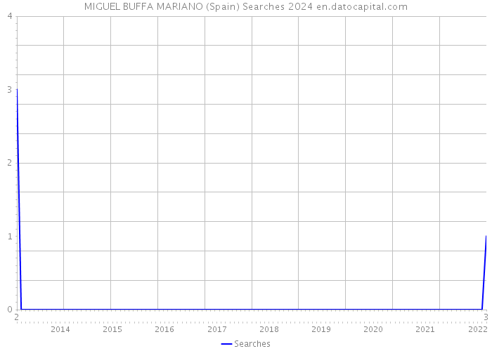 MIGUEL BUFFA MARIANO (Spain) Searches 2024 