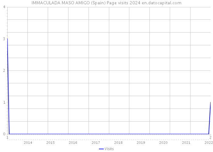 IMMACULADA MASO AMIGO (Spain) Page visits 2024 