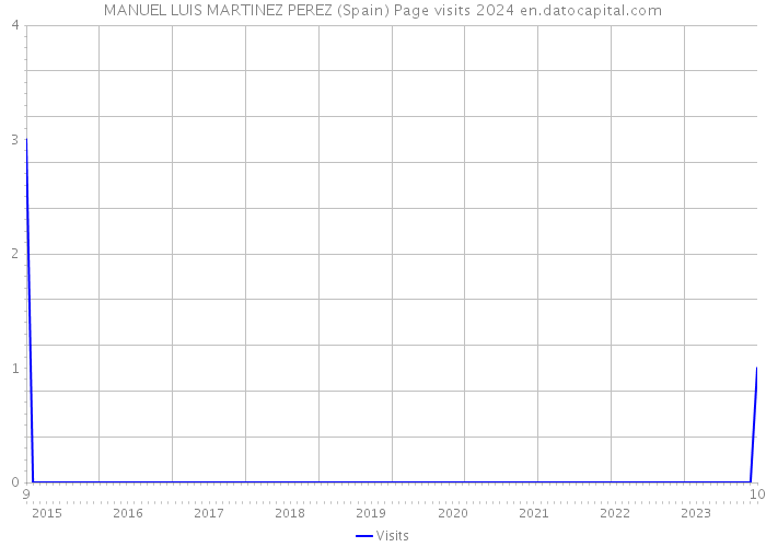 MANUEL LUIS MARTINEZ PEREZ (Spain) Page visits 2024 