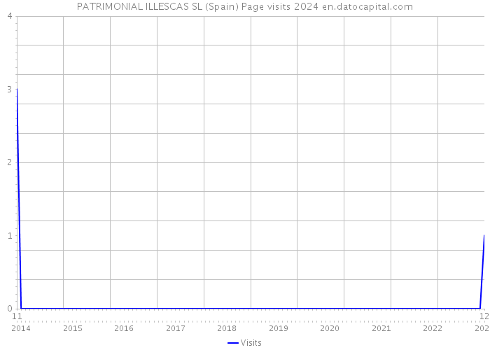 PATRIMONIAL ILLESCAS SL (Spain) Page visits 2024 