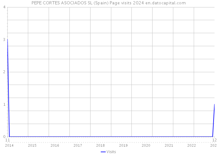 PEPE CORTES ASOCIADOS SL (Spain) Page visits 2024 
