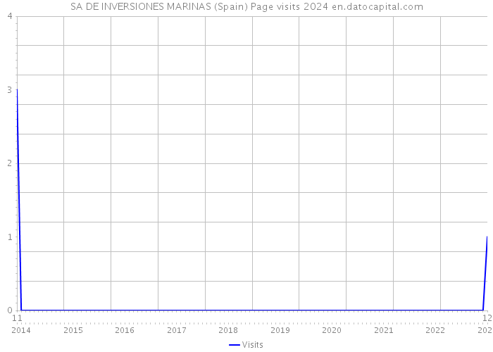 SA DE INVERSIONES MARINAS (Spain) Page visits 2024 
