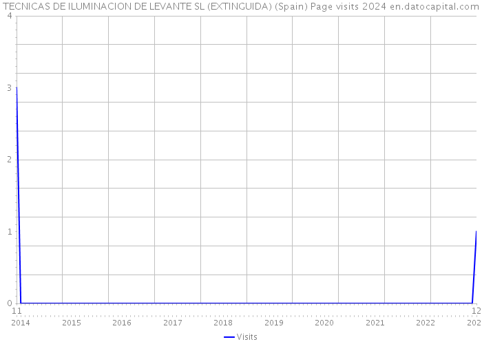 TECNICAS DE ILUMINACION DE LEVANTE SL (EXTINGUIDA) (Spain) Page visits 2024 