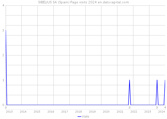 SIBELIUS SA (Spain) Page visits 2024 
