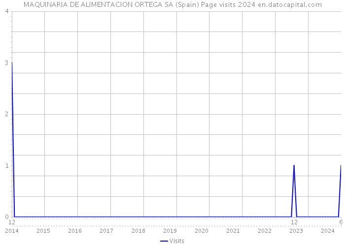 MAQUINARIA DE ALIMENTACION ORTEGA SA (Spain) Page visits 2024 