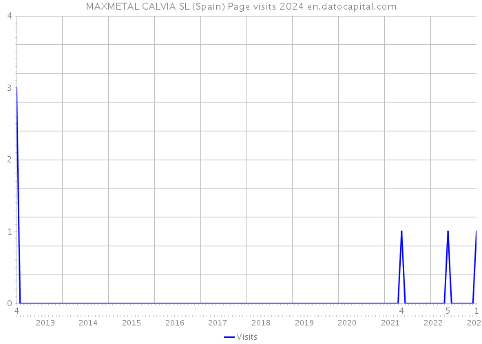 MAXMETAL CALVIA SL (Spain) Page visits 2024 