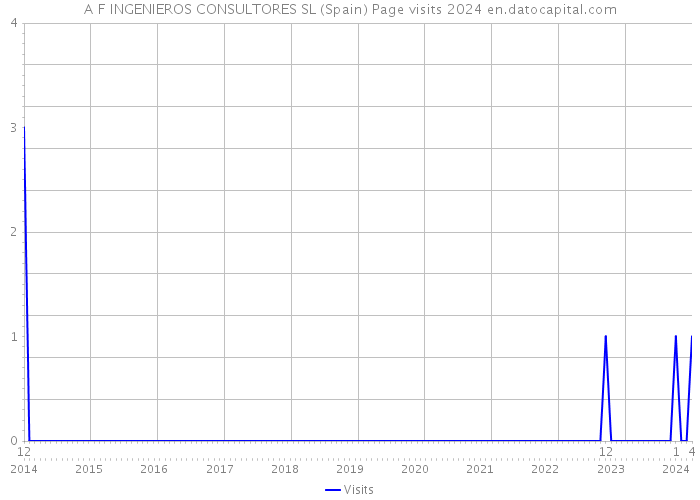 A F INGENIEROS CONSULTORES SL (Spain) Page visits 2024 