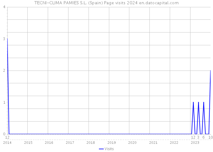 TECNI-CLIMA PAMIES S.L. (Spain) Page visits 2024 