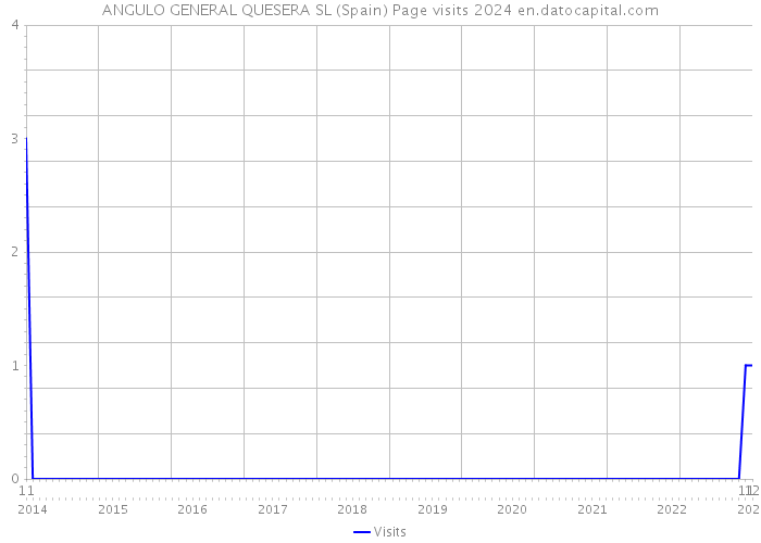 ANGULO GENERAL QUESERA SL (Spain) Page visits 2024 