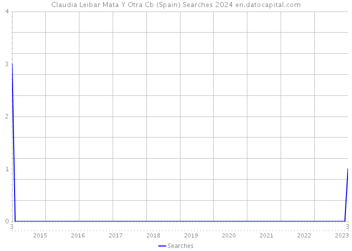 Claudia Leibar Mata Y Otra Cb (Spain) Searches 2024 