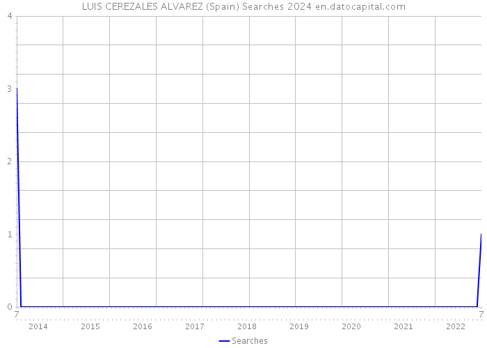 LUIS CEREZALES ALVAREZ (Spain) Searches 2024 