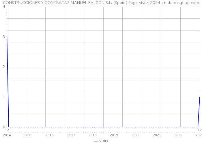 CONSTRUCCIONES Y CONTRATAS MANUEL FALCON S.L. (Spain) Page visits 2024 