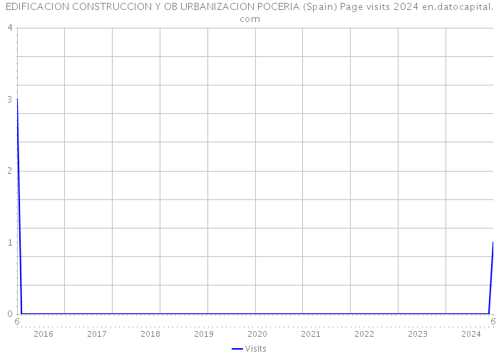 EDIFICACION CONSTRUCCION Y OB URBANIZACION POCERIA (Spain) Page visits 2024 
