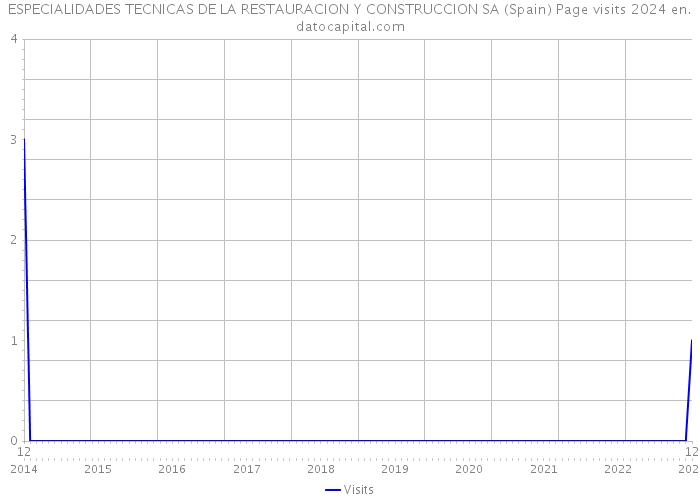 ESPECIALIDADES TECNICAS DE LA RESTAURACION Y CONSTRUCCION SA (Spain) Page visits 2024 