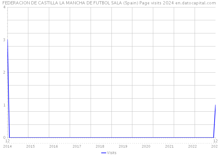 FEDERACION DE CASTILLA LA MANCHA DE FUTBOL SALA (Spain) Page visits 2024 