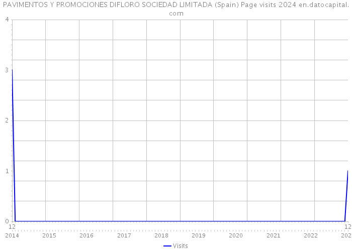 PAVIMENTOS Y PROMOCIONES DIFLORO SOCIEDAD LIMITADA (Spain) Page visits 2024 
