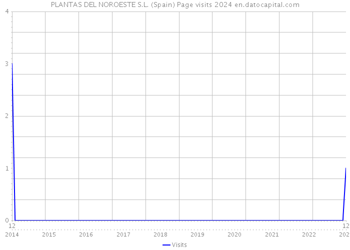 PLANTAS DEL NOROESTE S.L. (Spain) Page visits 2024 