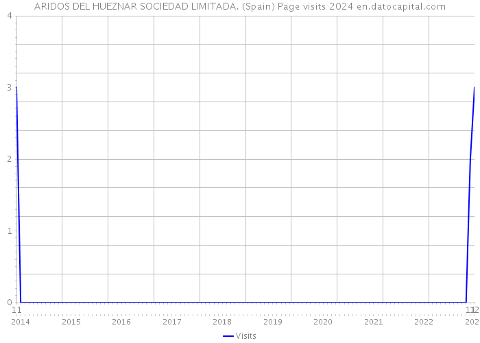 ARIDOS DEL HUEZNAR SOCIEDAD LIMITADA. (Spain) Page visits 2024 