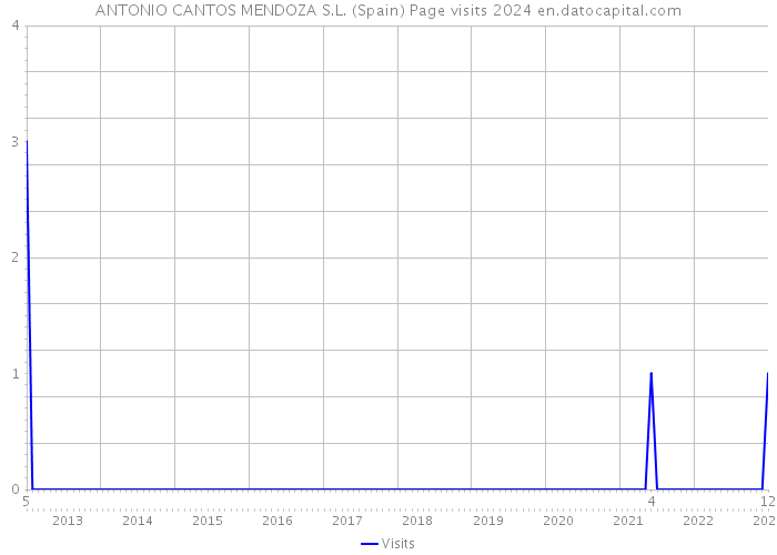 ANTONIO CANTOS MENDOZA S.L. (Spain) Page visits 2024 