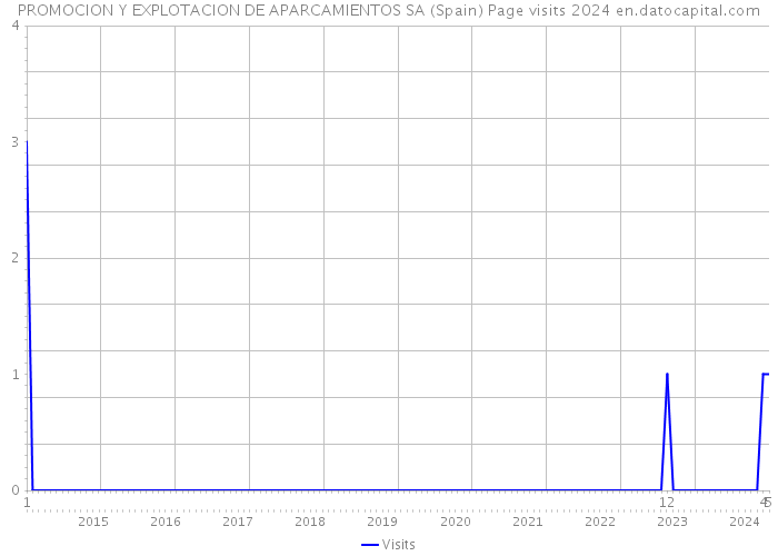 PROMOCION Y EXPLOTACION DE APARCAMIENTOS SA (Spain) Page visits 2024 