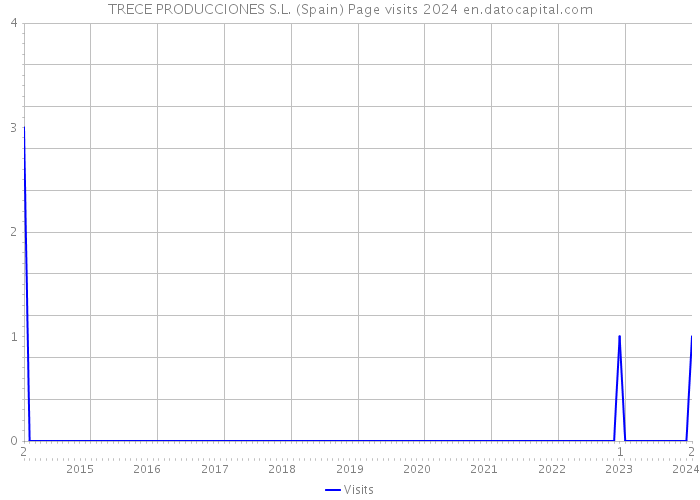TRECE PRODUCCIONES S.L. (Spain) Page visits 2024 