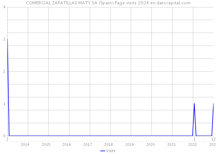 COMERCIAL ZAPATILLAS MATY SA (Spain) Page visits 2024 