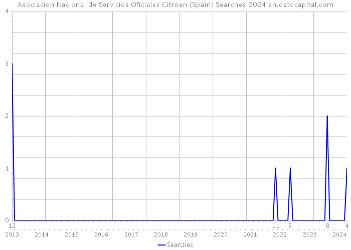 Asociacion Nacional de Servicios Oficiales Citroen (Spain) Searches 2024 