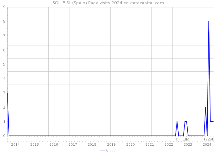 BOLLE SL (Spain) Page visits 2024 