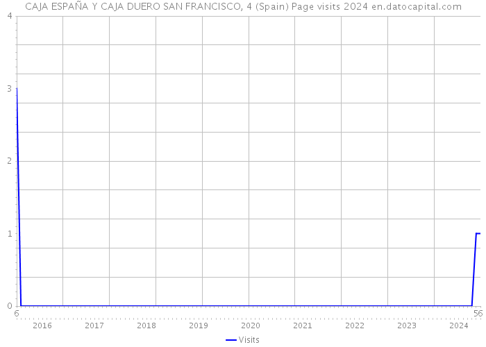 CAJA ESPAÑA Y CAJA DUERO SAN FRANCISCO, 4 (Spain) Page visits 2024 