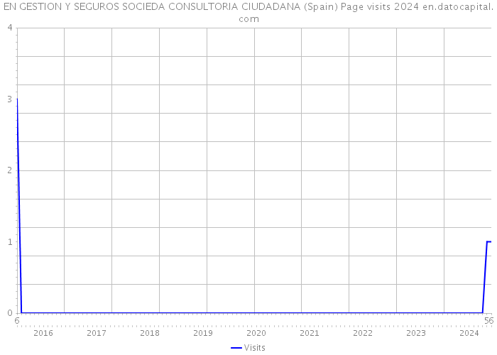 EN GESTION Y SEGUROS SOCIEDA CONSULTORIA CIUDADANA (Spain) Page visits 2024 
