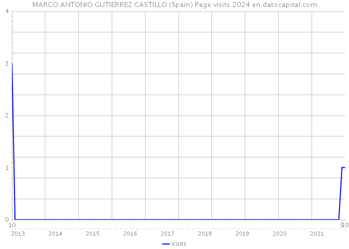 MARCO ANTONIO GUTIERREZ CASTILLO (Spain) Page visits 2024 