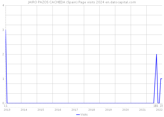JAIRO PAZOS CACHEDA (Spain) Page visits 2024 