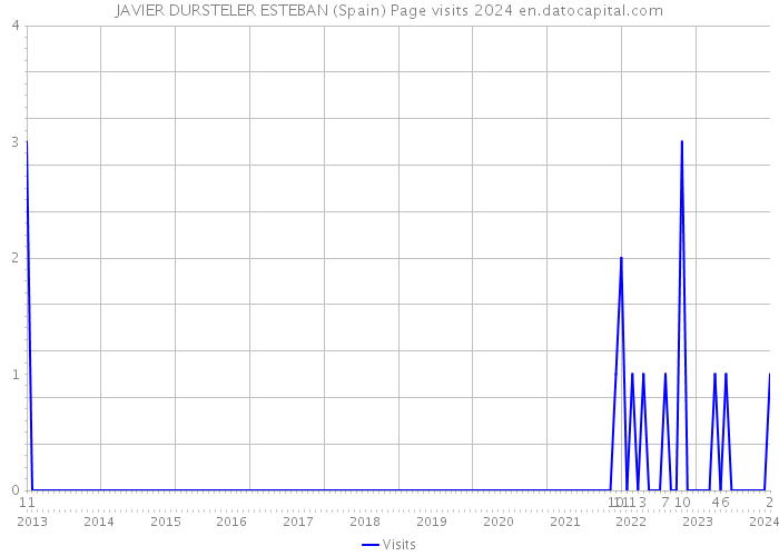 JAVIER DURSTELER ESTEBAN (Spain) Page visits 2024 