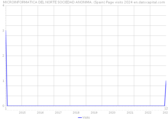 MICROINFORMATICA DEL NORTE SOCIEDAD ANONIMA. (Spain) Page visits 2024 