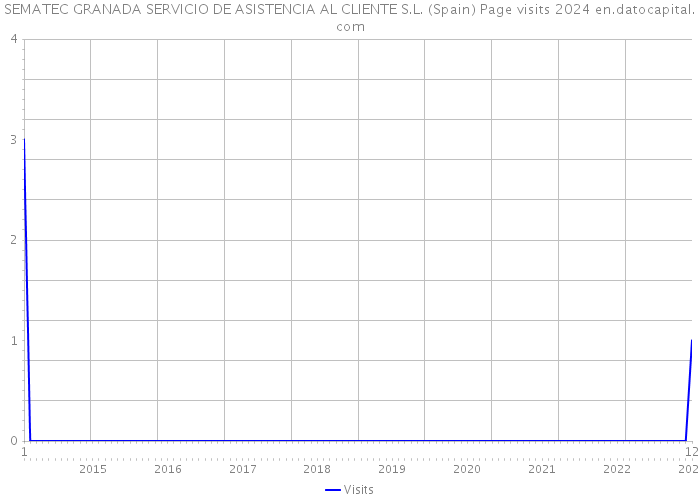 SEMATEC GRANADA SERVICIO DE ASISTENCIA AL CLIENTE S.L. (Spain) Page visits 2024 