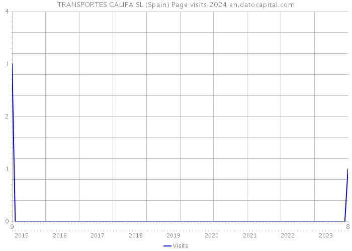 TRANSPORTES CALIFA SL (Spain) Page visits 2024 