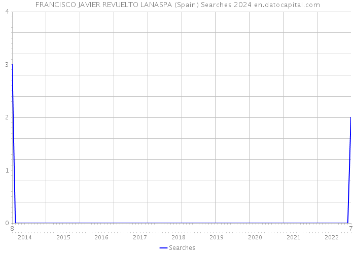 FRANCISCO JAVIER REVUELTO LANASPA (Spain) Searches 2024 