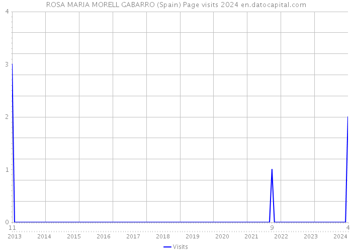 ROSA MARIA MORELL GABARRO (Spain) Page visits 2024 