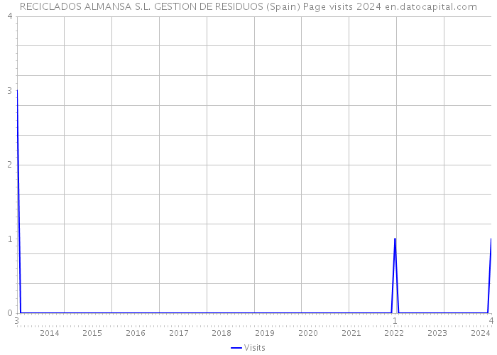 RECICLADOS ALMANSA S.L. GESTION DE RESIDUOS (Spain) Page visits 2024 