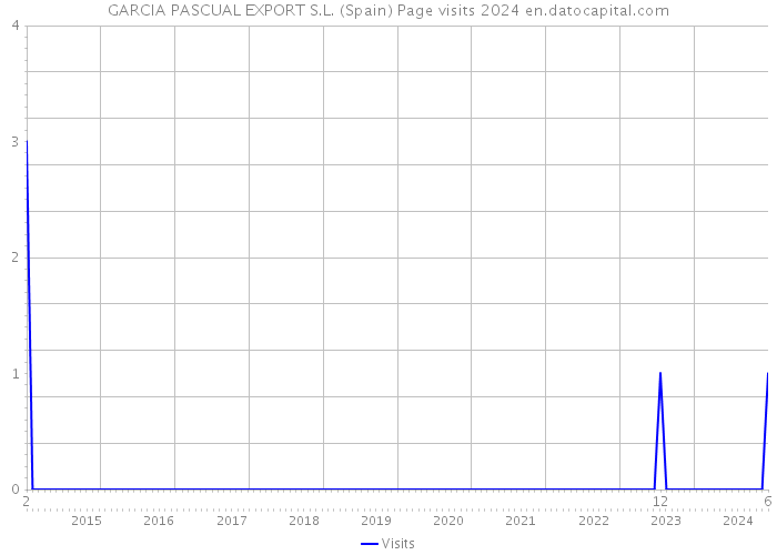 GARCIA PASCUAL EXPORT S.L. (Spain) Page visits 2024 