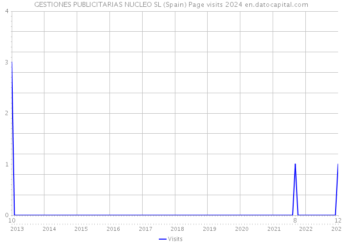 GESTIONES PUBLICITARIAS NUCLEO SL (Spain) Page visits 2024 