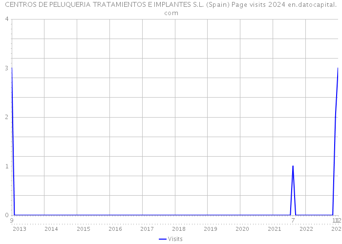 CENTROS DE PELUQUERIA TRATAMIENTOS E IMPLANTES S.L. (Spain) Page visits 2024 