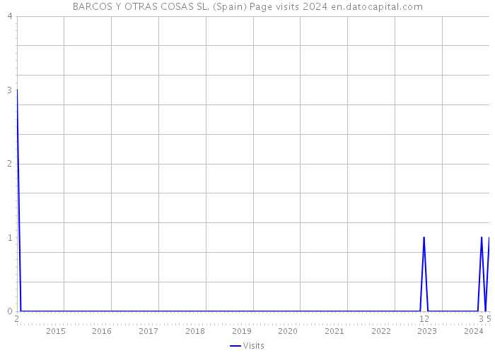 BARCOS Y OTRAS COSAS SL. (Spain) Page visits 2024 