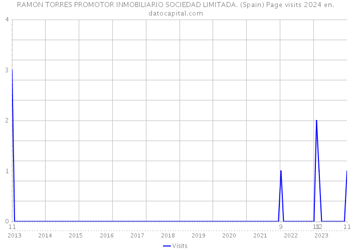 RAMON TORRES PROMOTOR INMOBILIARIO SOCIEDAD LIMITADA. (Spain) Page visits 2024 