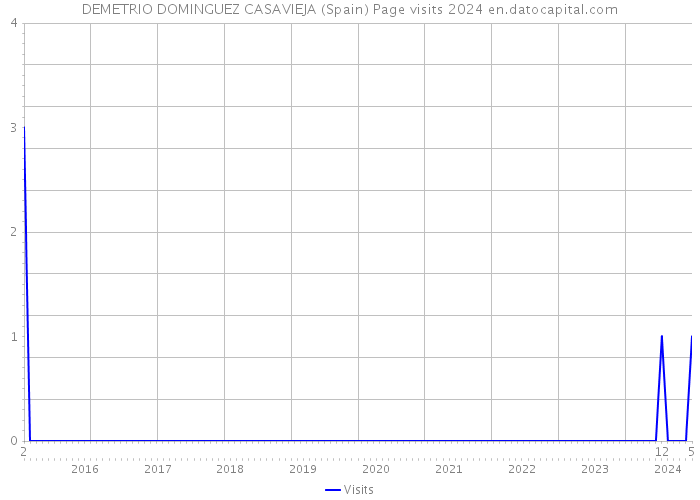 DEMETRIO DOMINGUEZ CASAVIEJA (Spain) Page visits 2024 