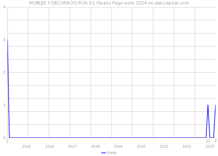 MOBLES Y DECORACIO ROA S.L (Spain) Page visits 2024 