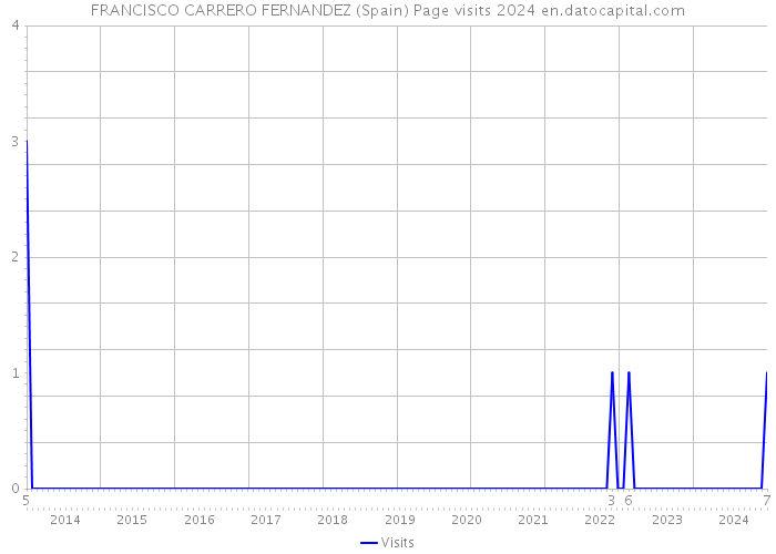 FRANCISCO CARRERO FERNANDEZ (Spain) Page visits 2024 