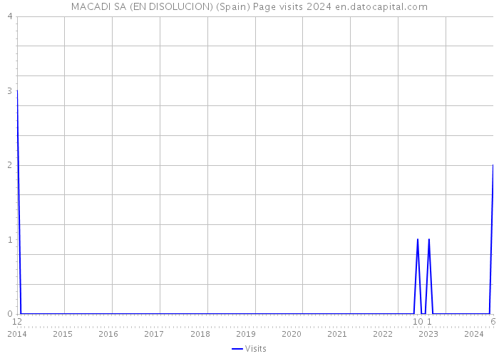 MACADI SA (EN DISOLUCION) (Spain) Page visits 2024 